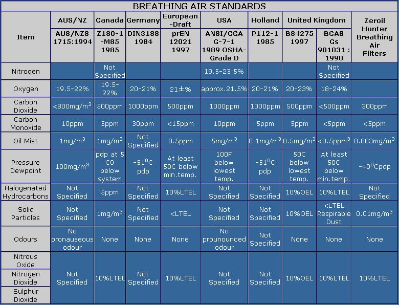 International Breathing Air standards table