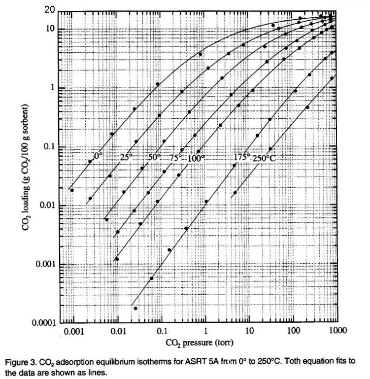 Carbon dioxide absorption graph