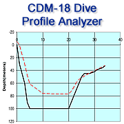 CDM-18 Dive profile Analyser information