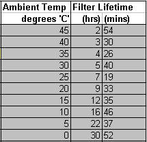 Coltrisub MCH16 filter cartridge life versus ambient temperature