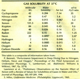 Gas Solubility Coeficients of gases in water and oils - used by the Myer-Overton hypothesis to infer the narcotic potential of breathing gases, but can also be used to deduce tissue gas loading in disolved gas Haldanean decompression models