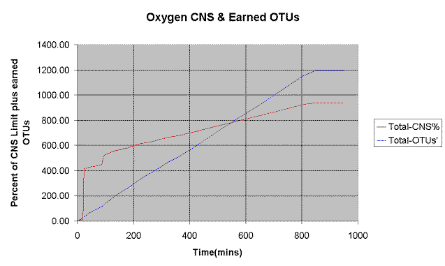 Sheck Exley 870ft Dr-X Trimix Dive CDM profile analysis CNS & OTU