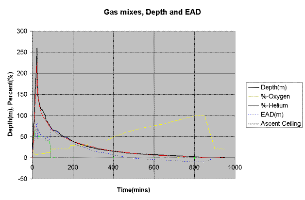 Sheck Exley 870ft Dr-X Trimix Dive CDM profile analysis gas mixes, depth, EAD Sheck Exley 870ft Dr-X Trimix Dive CDM profile analysis gas mixes, depth, EAD