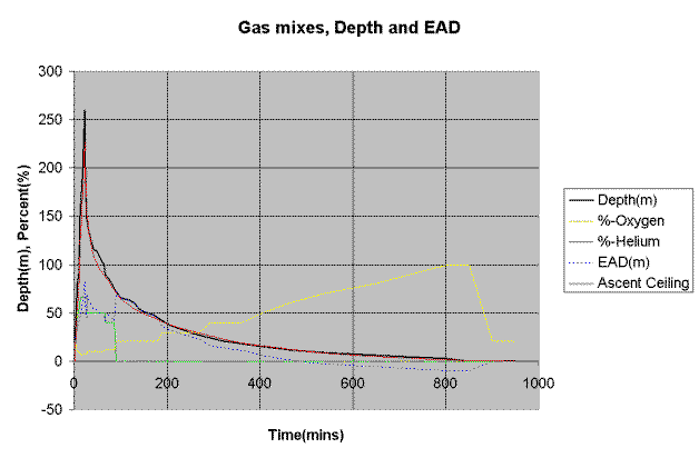 Sheck Exley 870ft Dr-X Trimix Dive CDM profile analysis gas mixes, depth, EAD