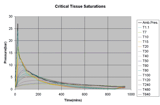 Sheck Exley 870ft Dr-X Trimix Dive CDM profile analysis critical tissue saturations Sheck Exley 870ft Dr-X Trimix Dive CDM profile analysis critical tissue saturations