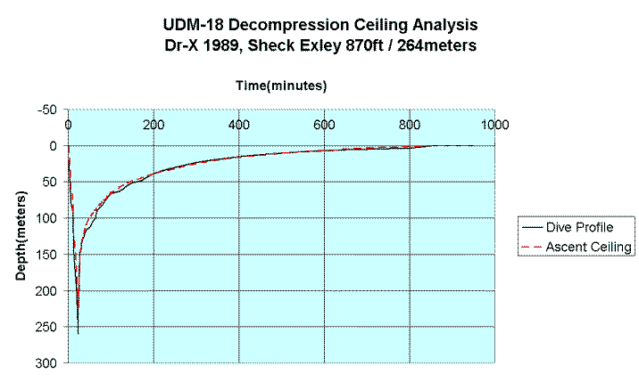 Sheck Exley 870ft Dr-X Trimix Dive CDM profile analysis