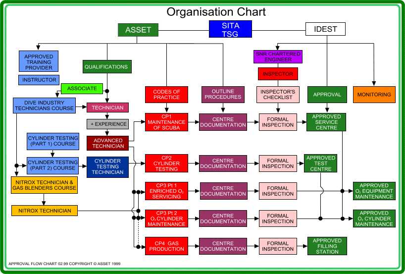 ASSET Dive Industry Technician Course  training and approvals flow chart