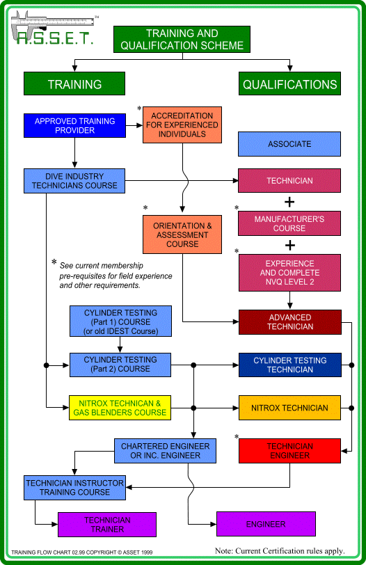 Training Scheme Flow Chart - Scuba Engineer training process flow diagram 