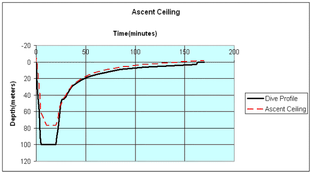 Combined Decompression Model Dive Profile Analyser 80m TRIMIX dive ascent ceiling plot
