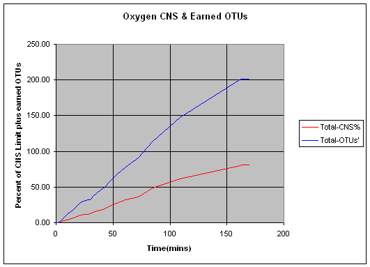 Combined Decompression Model Dive Profile Analyser 